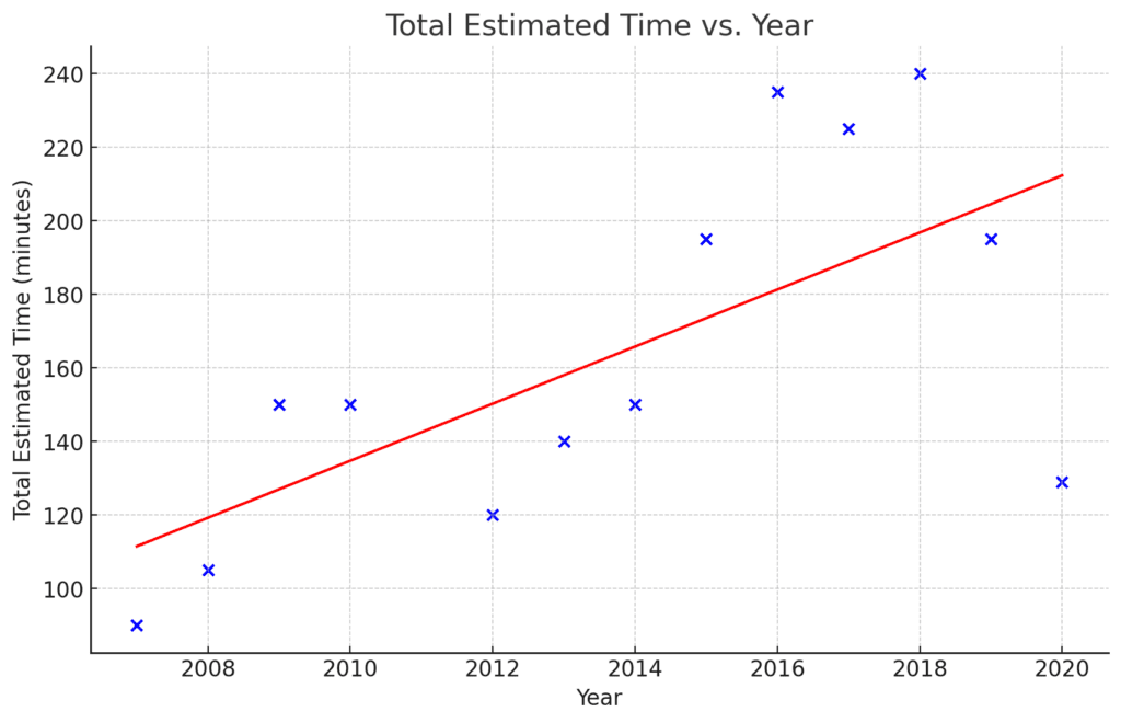 Scatter plot showing total estimated time vs. year (2008–2020) for Math A exam syllabus related to the MEXT scholarship, with a red trend line.